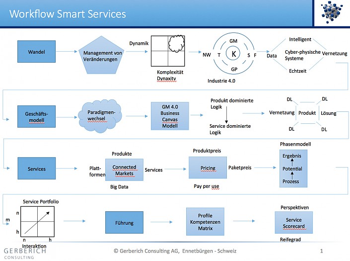 Workflow Smart Services
